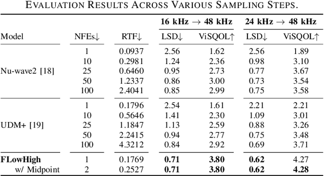 Figure 4 for FLowHigh: Towards Efficient and High-Quality Audio Super-Resolution with Single-Step Flow Matching