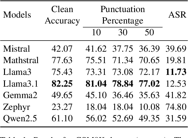 Figure 2 for ArithmAttack: Evaluating Robustness of LLMs to Noisy Context in Math Problem Solving