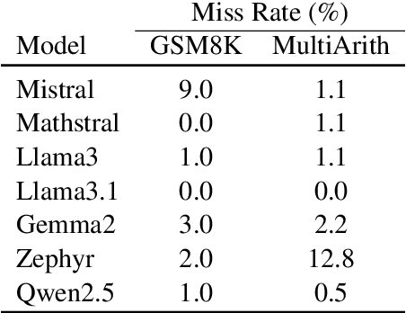 Figure 3 for ArithmAttack: Evaluating Robustness of LLMs to Noisy Context in Math Problem Solving