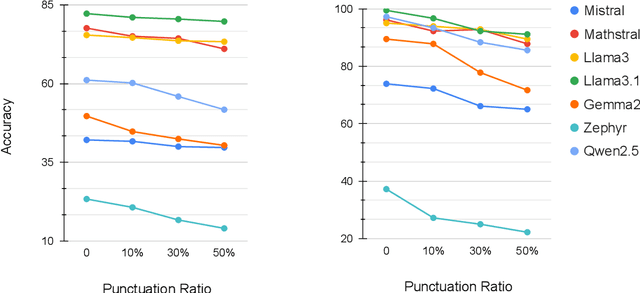 Figure 4 for ArithmAttack: Evaluating Robustness of LLMs to Noisy Context in Math Problem Solving