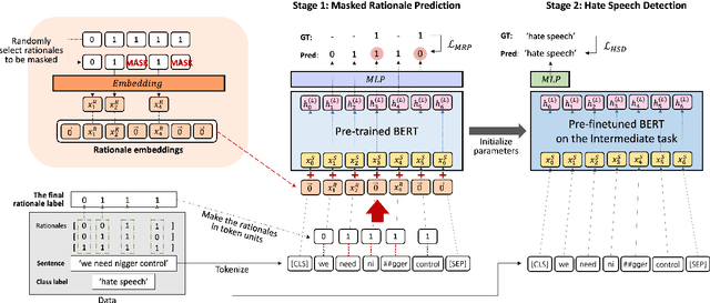 Figure 3 for Why Is It Hate Speech? Masked Rationale Prediction for Explainable Hate Speech Detection