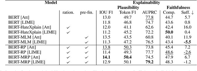 Figure 4 for Why Is It Hate Speech? Masked Rationale Prediction for Explainable Hate Speech Detection