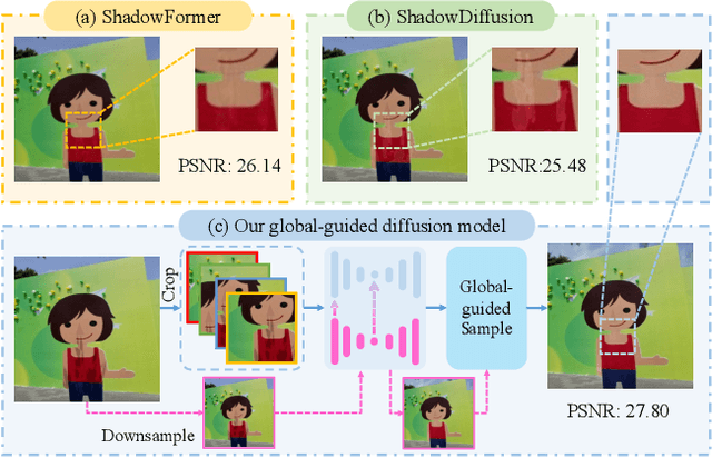 Figure 1 for Diff-Shadow: Global-guided Diffusion Model for Shadow Removal