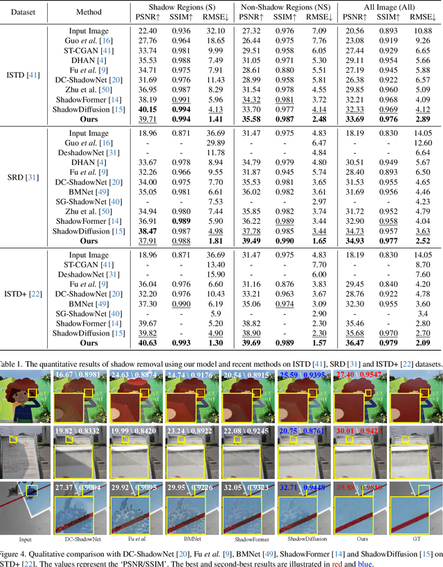 Figure 2 for Diff-Shadow: Global-guided Diffusion Model for Shadow Removal