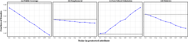 Figure 1 for When Fair Classification Meets Noisy Protected Attributes
