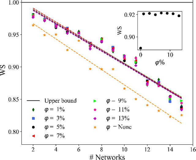 Figure 2 for SINR-Aware Deep Reinforcement Learning for Distributed Dynamic Channel Allocation in Cognitive Interference Networks