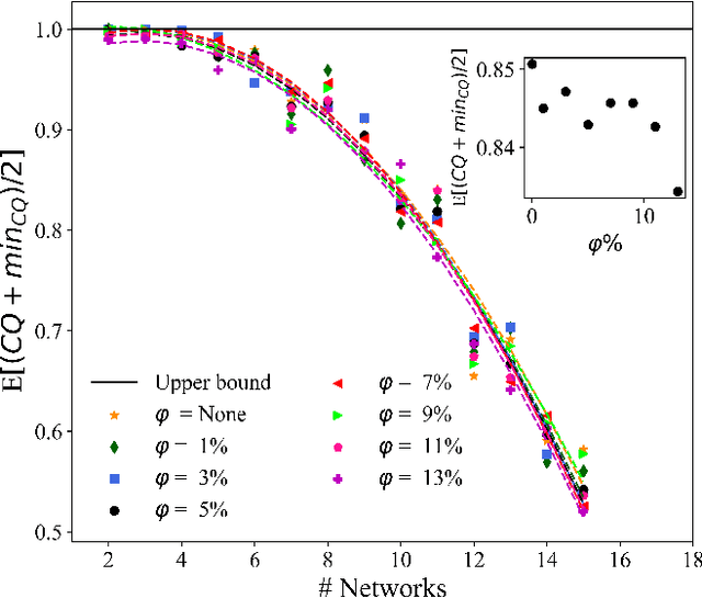 Figure 3 for SINR-Aware Deep Reinforcement Learning for Distributed Dynamic Channel Allocation in Cognitive Interference Networks