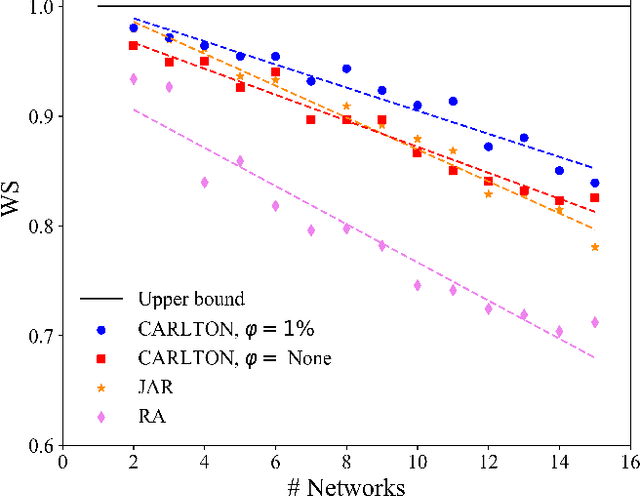 Figure 4 for SINR-Aware Deep Reinforcement Learning for Distributed Dynamic Channel Allocation in Cognitive Interference Networks