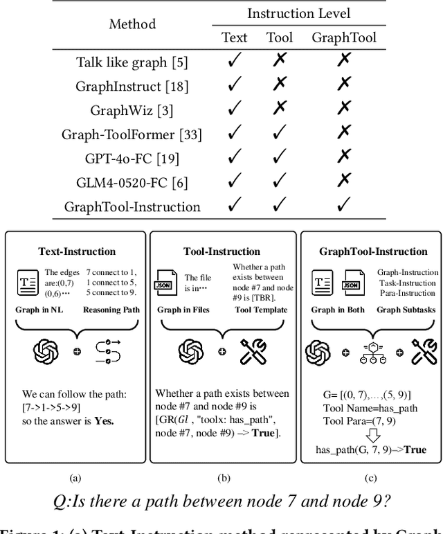 Figure 1 for GraphTool-Instruction: Revolutionizing Graph Reasoning in LLMs through Decomposed Subtask Instruction