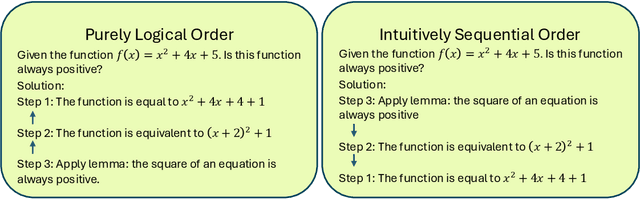 Figure 1 for Next-Token Prediction Task Assumes Optimal Data Ordering for LLM Training in Proof Generation