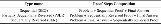 Figure 2 for Next-Token Prediction Task Assumes Optimal Data Ordering for LLM Training in Proof Generation