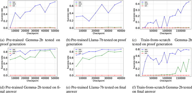 Figure 3 for Next-Token Prediction Task Assumes Optimal Data Ordering for LLM Training in Proof Generation