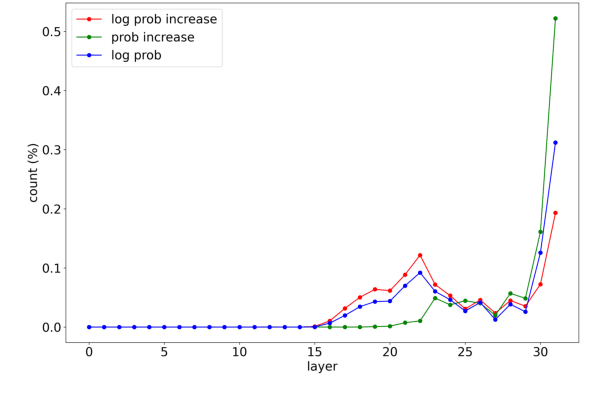 Figure 4 for Exploring the Residual Stream of Transformers