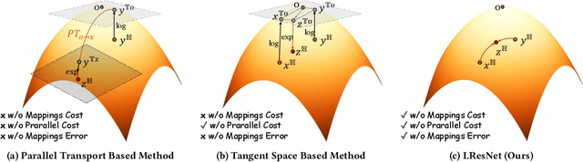 Figure 1 for Lorentzian Residual Neural Networks