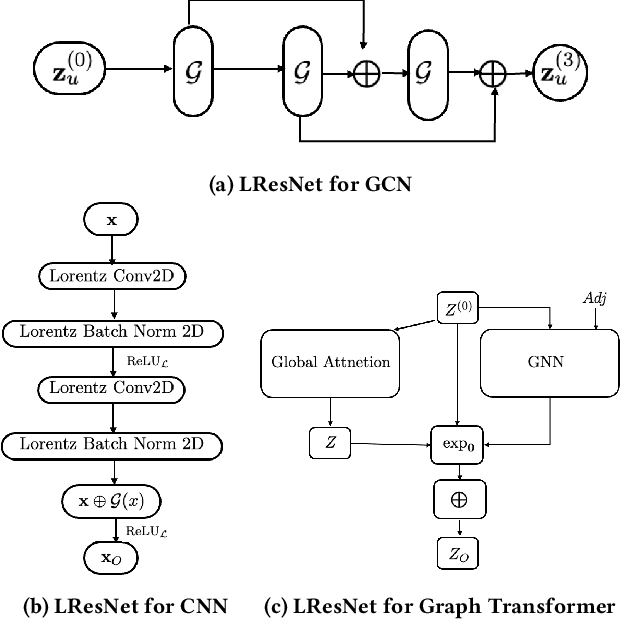 Figure 3 for Lorentzian Residual Neural Networks