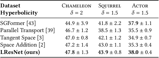 Figure 4 for Lorentzian Residual Neural Networks