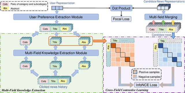 Figure 3 for Don't Click the Bait: Title Debiasing News Recommendation via Cross-Field Contrastive Learning