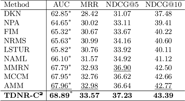 Figure 2 for Don't Click the Bait: Title Debiasing News Recommendation via Cross-Field Contrastive Learning