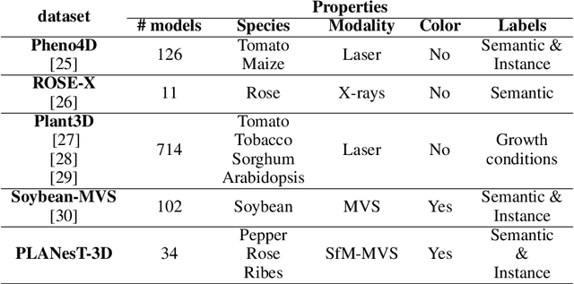 Figure 1 for PLANesT-3D: A new annotated dataset for segmentation of 3D plant point clouds