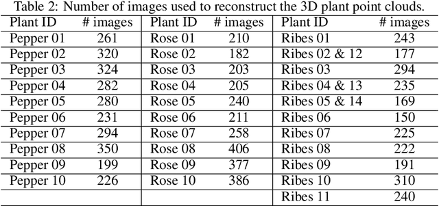 Figure 3 for PLANesT-3D: A new annotated dataset for segmentation of 3D plant point clouds