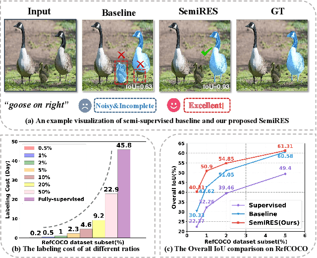 Figure 1 for SAM as the Guide: Mastering Pseudo-Label Refinement in Semi-Supervised Referring Expression Segmentation