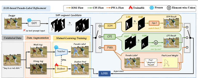 Figure 3 for SAM as the Guide: Mastering Pseudo-Label Refinement in Semi-Supervised Referring Expression Segmentation