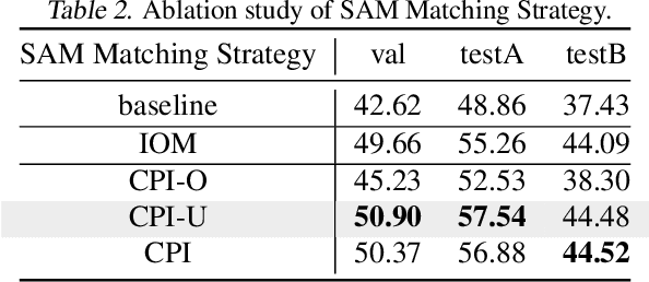 Figure 4 for SAM as the Guide: Mastering Pseudo-Label Refinement in Semi-Supervised Referring Expression Segmentation