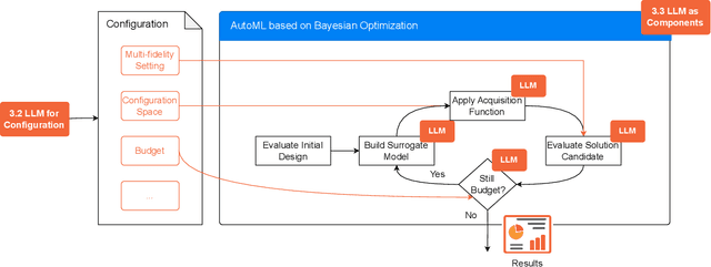 Figure 3 for AutoML in the Age of Large Language Models: Current Challenges, Future Opportunities and Risks