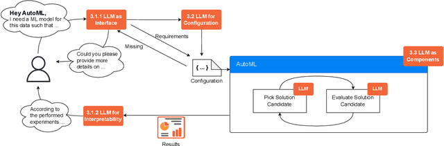 Figure 2 for AutoML in the Age of Large Language Models: Current Challenges, Future Opportunities and Risks