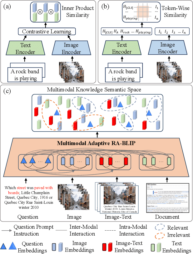 Figure 1 for RA-BLIP: Multimodal Adaptive Retrieval-Augmented Bootstrapping Language-Image Pre-training