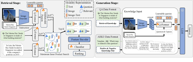 Figure 2 for RA-BLIP: Multimodal Adaptive Retrieval-Augmented Bootstrapping Language-Image Pre-training