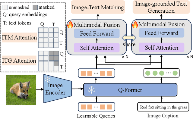 Figure 3 for RA-BLIP: Multimodal Adaptive Retrieval-Augmented Bootstrapping Language-Image Pre-training