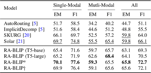 Figure 4 for RA-BLIP: Multimodal Adaptive Retrieval-Augmented Bootstrapping Language-Image Pre-training