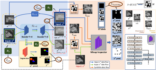 Figure 1 for SynthMix: Mixing up Aligned Synthesis for Medical Cross-Modality Domain Adaptation