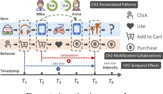 Figure 1 for Personalized Behavior-Aware Transformer for Multi-Behavior Sequential Recommendation