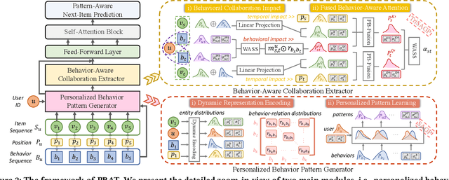 Figure 3 for Personalized Behavior-Aware Transformer for Multi-Behavior Sequential Recommendation