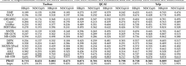 Figure 2 for Personalized Behavior-Aware Transformer for Multi-Behavior Sequential Recommendation