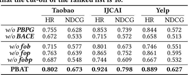 Figure 4 for Personalized Behavior-Aware Transformer for Multi-Behavior Sequential Recommendation