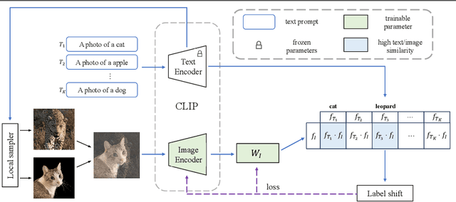 Figure 3 for Text-Guided Mixup Towards Long-Tailed Image Categorization