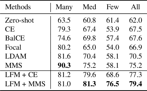 Figure 2 for Text-Guided Mixup Towards Long-Tailed Image Categorization