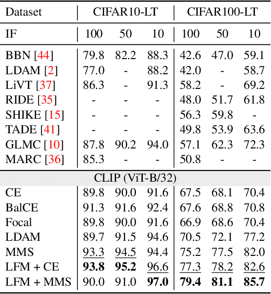 Figure 4 for Text-Guided Mixup Towards Long-Tailed Image Categorization