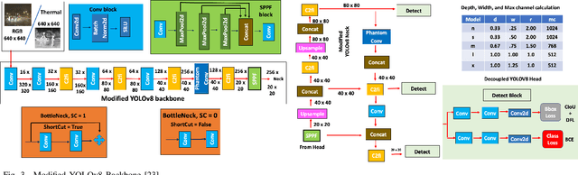 Figure 4 for MODIPHY: Multimodal Obscured Detection for IoT using PHantom Convolution-Enabled Faster YOLO