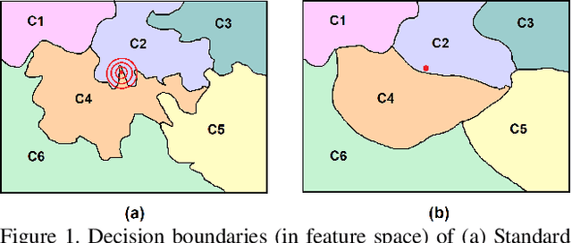 Figure 1 for Boosting Adversarial Robustness using Feature Level Stochastic Smoothing