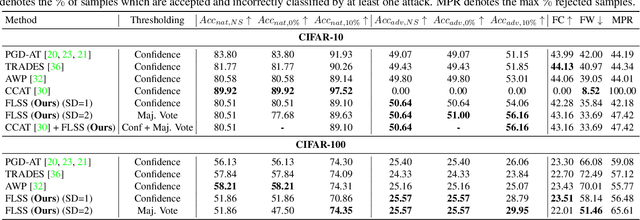 Figure 2 for Boosting Adversarial Robustness using Feature Level Stochastic Smoothing