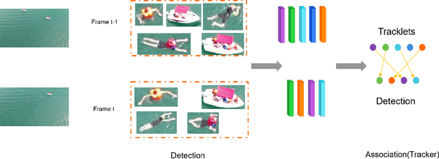 Figure 1 for ReIDTracker Sea: the technical report of BoaTrack and SeaDronesSee-MOT challenge at MaCVi of WACV24