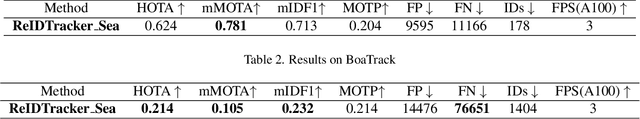 Figure 3 for ReIDTracker Sea: the technical report of BoaTrack and SeaDronesSee-MOT challenge at MaCVi of WACV24