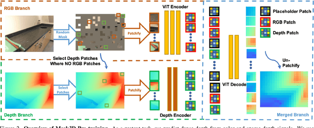 Figure 2 for Mask3D: Pre-training 2D Vision Transformers by Learning Masked 3D Priors