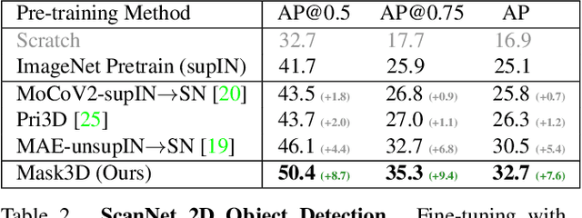 Figure 3 for Mask3D: Pre-training 2D Vision Transformers by Learning Masked 3D Priors