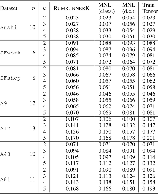 Figure 3 for Approximating a RUM from Distributions on k-Slates