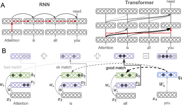 Figure 1 for From Frege to chatGPT: Compositionality in language, cognition, and deep neural networks